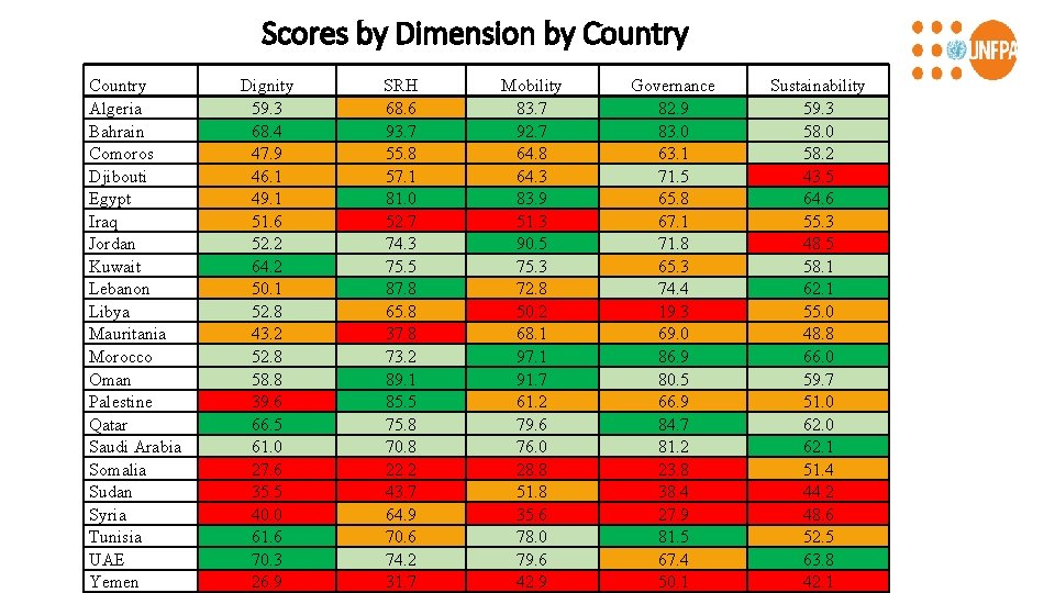 Scores by Dimension by Country Algeria Bahrain Comoros Djibouti Egypt Iraq Jordan Kuwait Lebanon