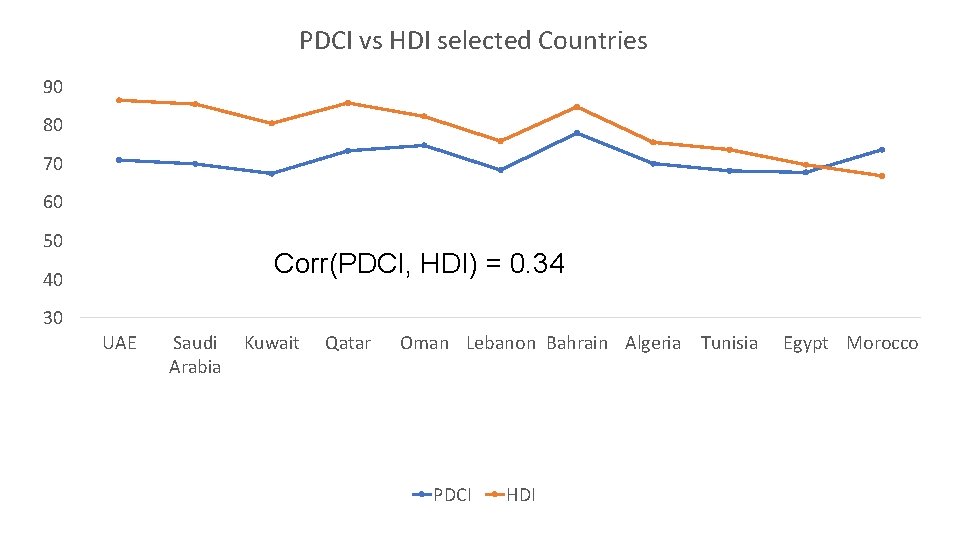 PDCI vs HDI selected Countries 90 80 70 60 50 Corr(PDCI, HDI) = 0.