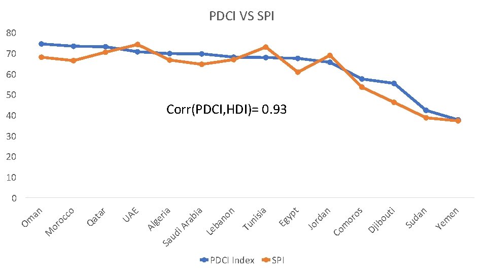 PDCI Index SPI en m Ye n da Su ti ou Dj ib os