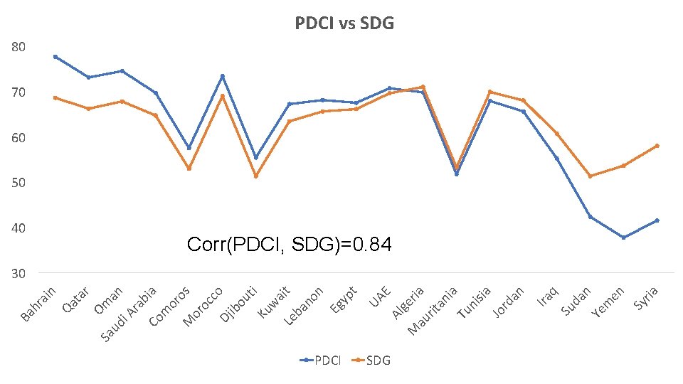 PDCI SDG n Sy r ia en m Ye da Su q 40 Ira