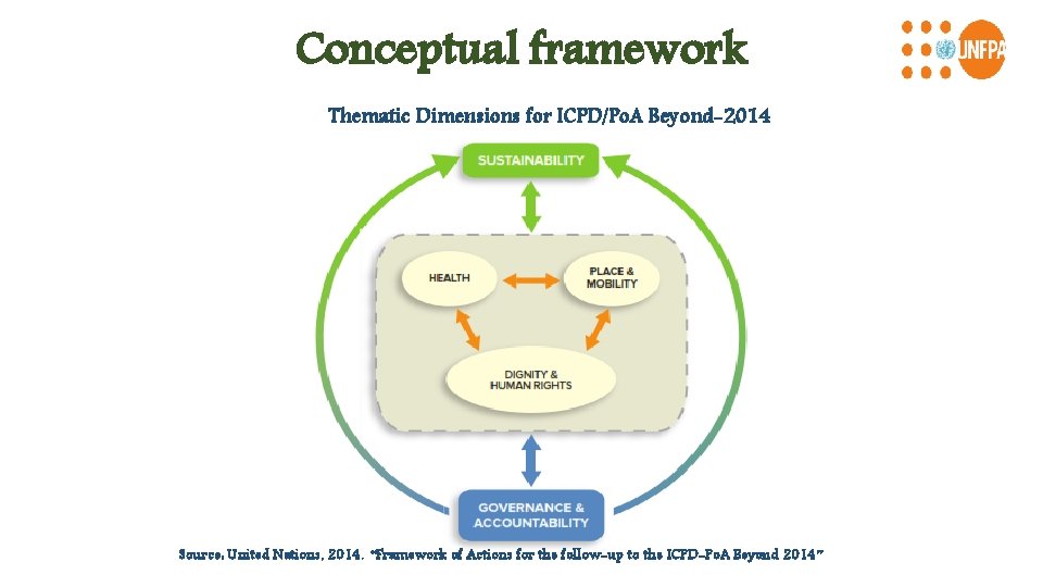 Conceptual framework Thematic Dimensions for ICPD/Po. A Beyond-2014 Source: United Nations, 2014. “Framework of