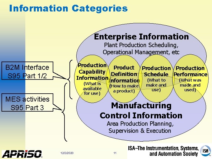 Information Categories Enterprise Information Plant Production Scheduling, Operational Management, etc Production Capability Definition Schedule
