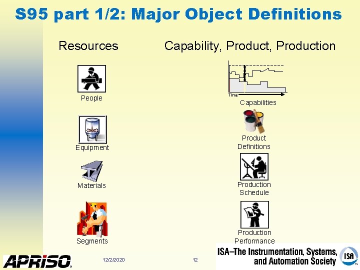 S 95 part 1/2: Major Object Definitions Resources Capability, Production Product Time People Capabilities