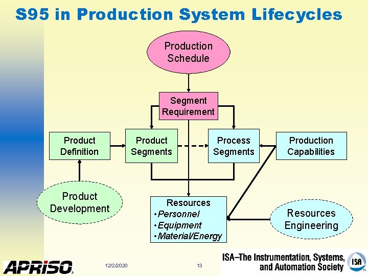 S 95 in Production System Lifecycles Production Schedule Segment Requirement Product Segments Product Definition