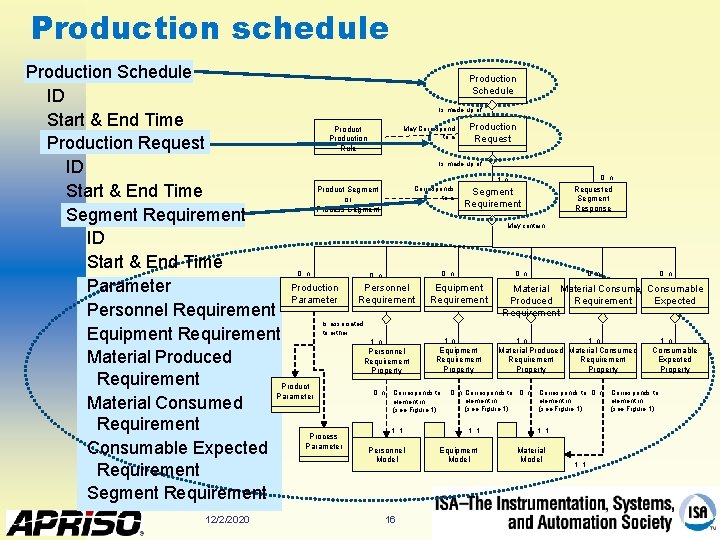 Production schedule Production Schedule ID Start & End Time Production Request Rule ID Product