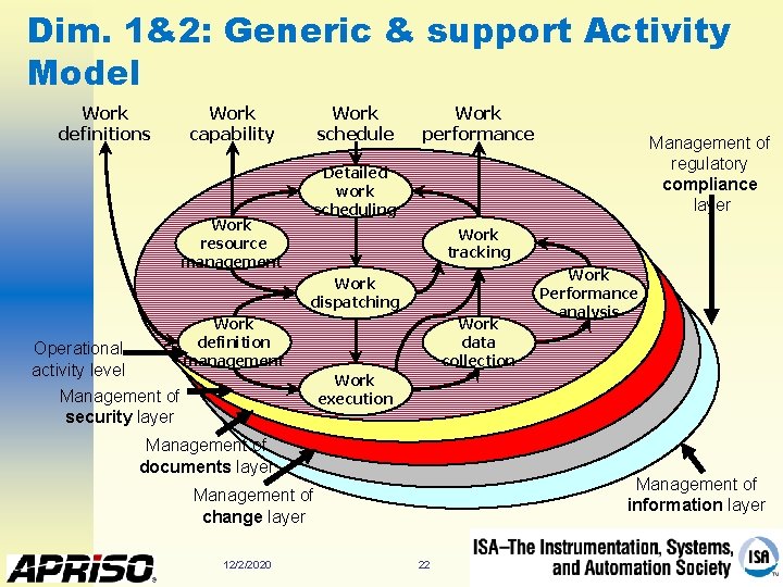 Dim. 1&2: Generic & support Activity Model Work definitions Work capability Work schedule Work