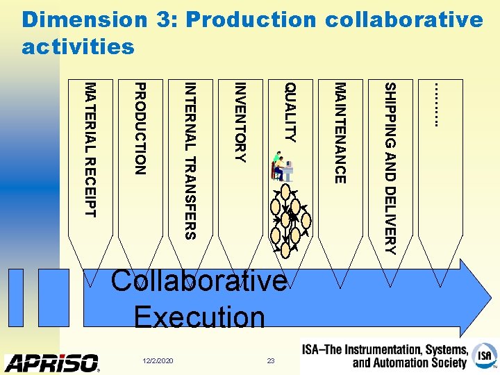 Dimension 3: Production collaborative activities ………. SHIPPING AND DELIVERY MAINTENANCE QUALITY INVENTORY 23 12/2/2020