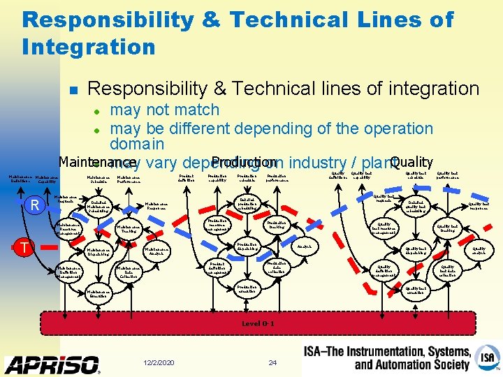 Responsibility & Technical Lines of Integration n Responsibility & Technical lines of integration may
