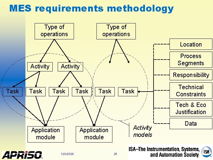 MES requirements methodology Type of operations Location Activity Process Segments Activity Responsibility Task Task