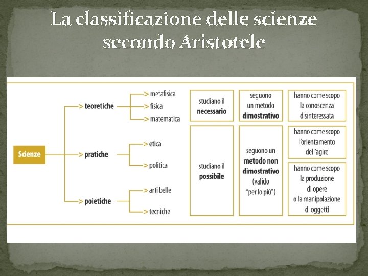 La classificazione delle scienze secondo Aristotele 