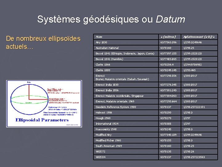 Systèmes géodésiques ou Datum De nombreux ellipsoïdes actuels… Nom a (mètres) Aplatissement (a-b)/a Airy