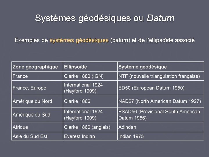 Systèmes géodésiques ou Datum Exemples de systèmes géodésiques (datum) et de l’ellipsoïde associé 