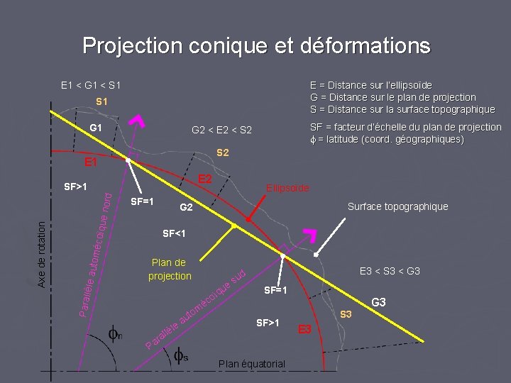 Projection conique et déformations E 1 < G 1 < S 1 E =