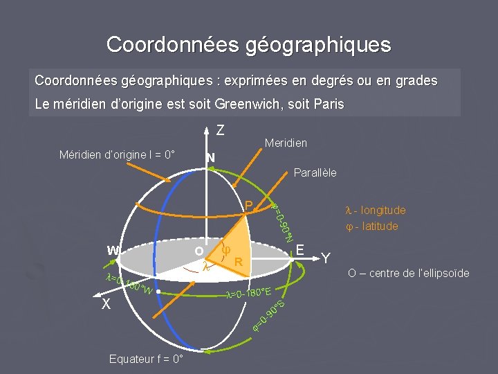 Coordonnées géographiques : exprimées en degrés ou en grades Le méridien d’origine est soit