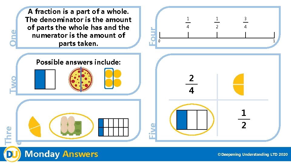 Four One A fraction is a part of a whole. The denominator is the