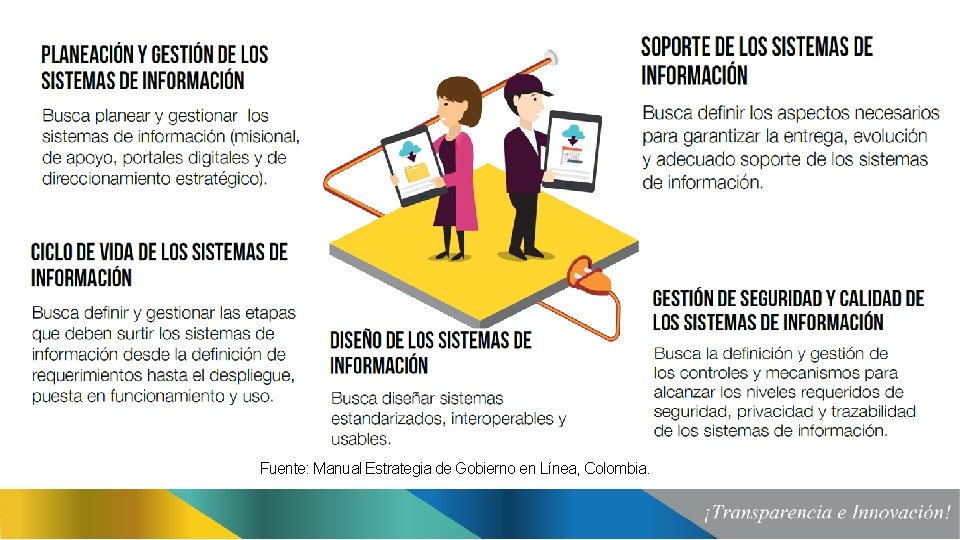 Fuente: Manual Estrategia de Gobierno en Línea, Colombia. 