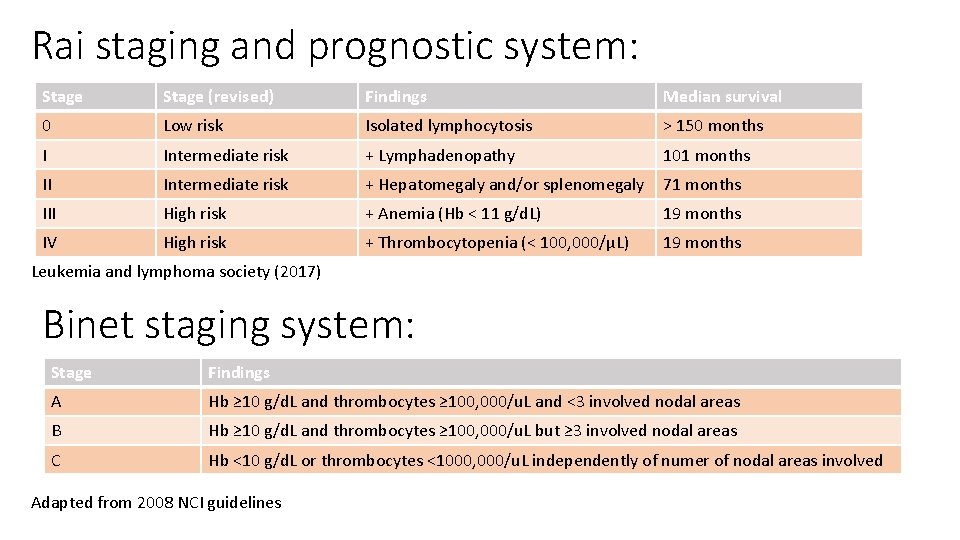 Rai staging and prognostic system: Stage (revised) Findings Median survival 0 Low risk Isolated