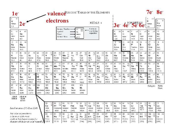 1 e 2 e- valence electrons 7 e- 8 e 3 e- 4 e-