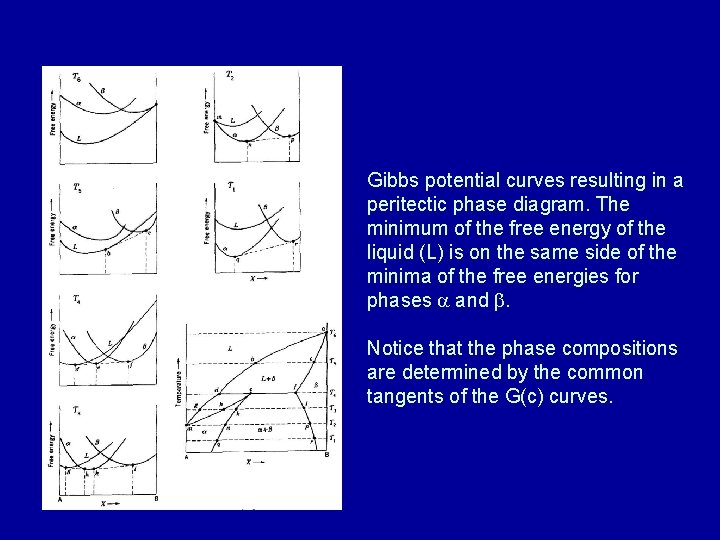 Gibbs potential curves resulting in a peritectic phase diagram. The minimum of the free