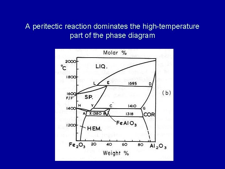 A peritectic reaction dominates the high-temperature part of the phase diagram 