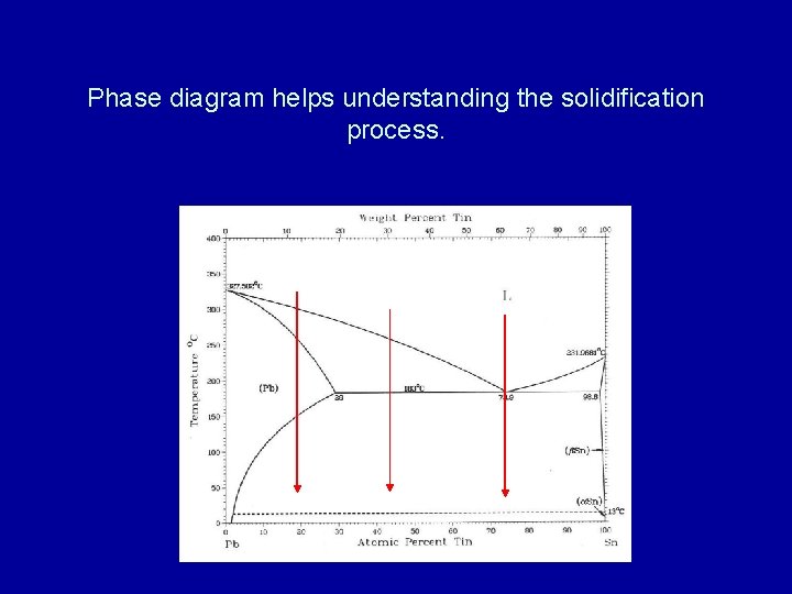 Phase diagram helps understanding the solidification process. 