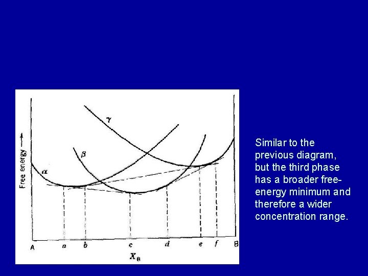 Similar to the previous diagram, but the third phase has a broader freeenergy minimum