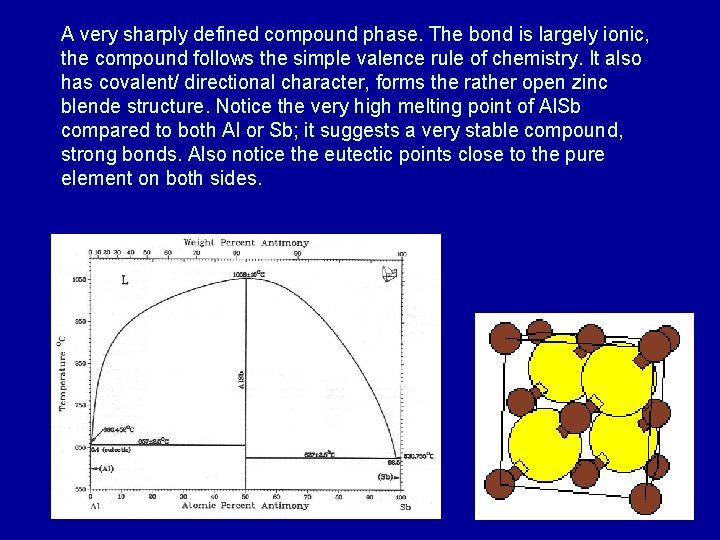 A very sharply defined compound phase. The bond is largely ionic, the compound follows