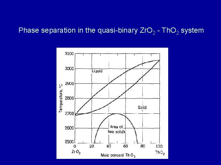 Phase separation in the quasi-binary Zr. O 2 - Th. O 2 system 