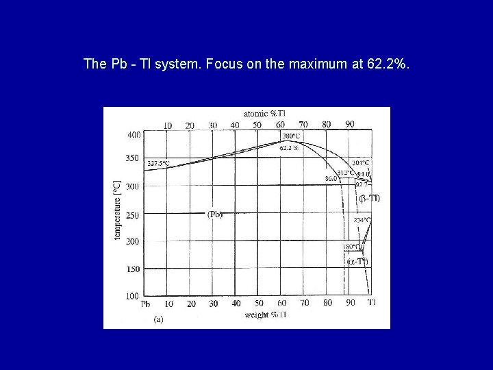 The Pb - Tl system. Focus on the maximum at 62. 2%. 