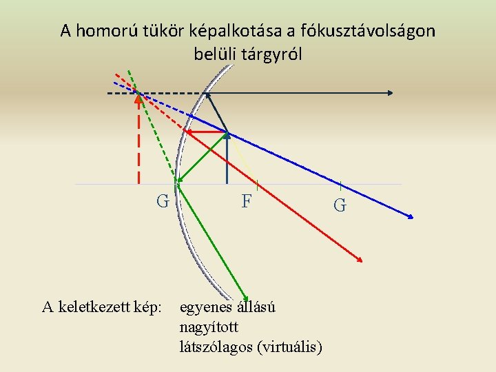 A homorú tükör képalkotása a fókusztávolságon belüli tárgyról G A keletkezett kép: F egyenes