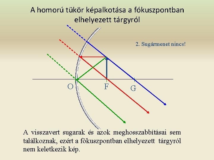 A homorú tükör képalkotása a fókuszpontban elhelyezett tárgyról 2. Sugármenet nincs! O F G