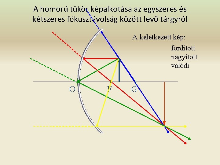 A homorú tükör képalkotása az egyszeres és kétszeres fókusztávolság között levő tárgyról A keletkezett