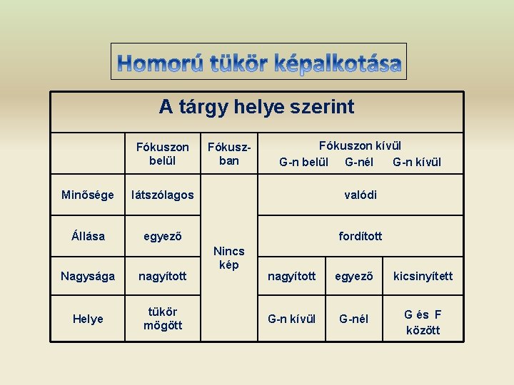 A tárgy helye szerint Fókuszon belül Fókuszban Fókuszon kívül G-n belül G-nél G-n kívül