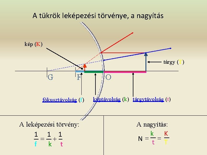 A tükrök leképezési törvénye, a nagyítás kép (K) tárgy (T) G F fókusztávolság (f)