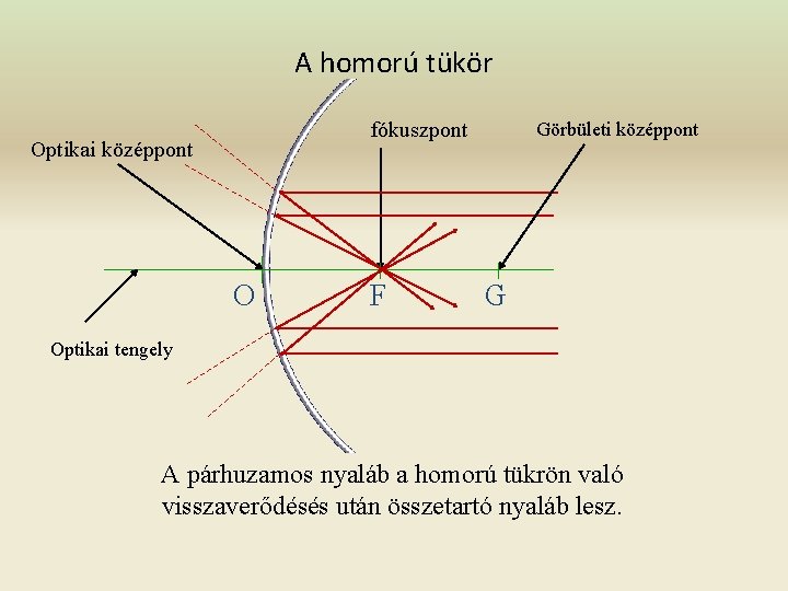 A homorú tükör fókuszpont Optikai középpont O F Görbületi középpont G Optikai tengely A