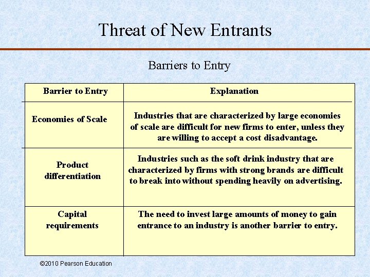 Threat of New Entrants Barriers to Entry Barrier to Entry Economies of Scale Explanation