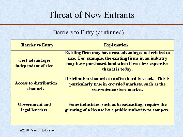 Threat of New Entrants Barriers to Entry (continued) Barrier to Entry Explanation Cost advantages