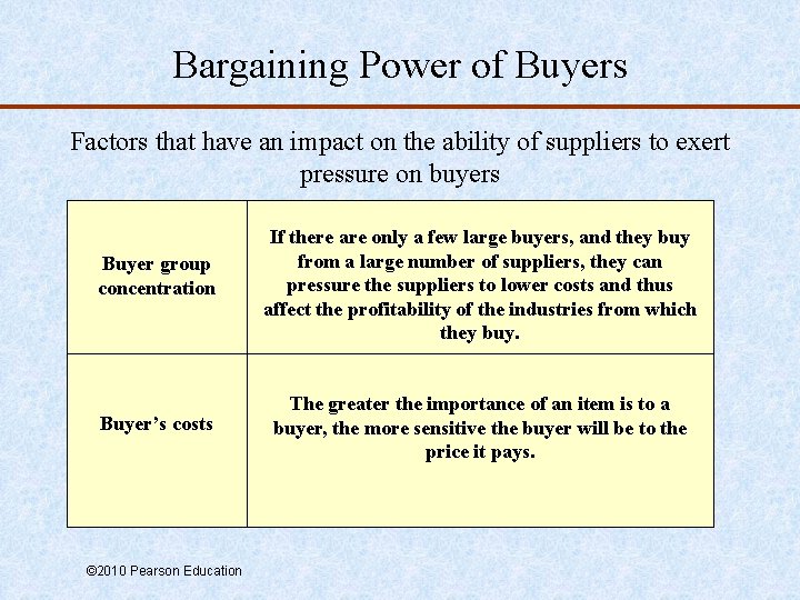 Bargaining Power of Buyers Factors that have an impact on the ability of suppliers