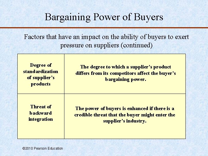 Bargaining Power of Buyers Factors that have an impact on the ability of buyers