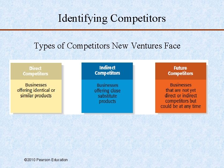 Identifying Competitors Types of Competitors New Ventures Face © 2010 Pearson Education 