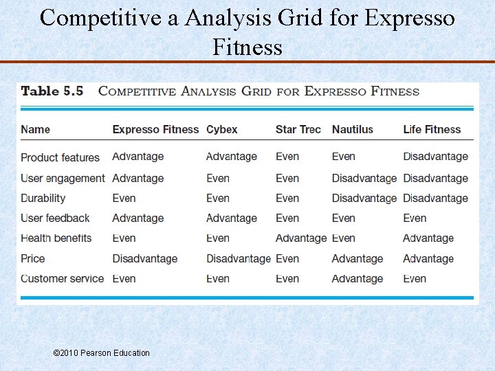 Competitive a Analysis Grid for Expresso Fitness © 2010 Pearson Education 