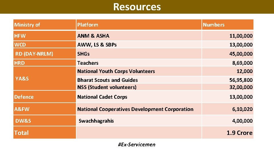 Resources Ministry of Platform Numbers HFW ANM & ASHA 11, 000 WCD AWW, LS