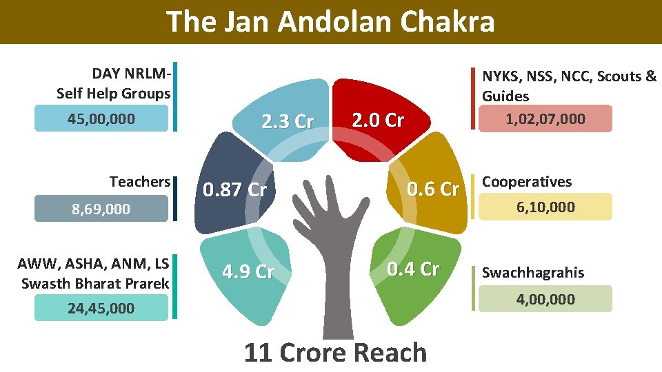 The Jan Andolan Chakra DAY NRLMSelf Help Groups 45, 000 Teachers 8, 69, 000