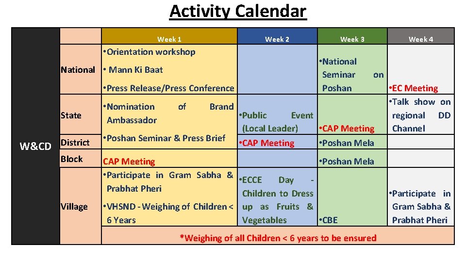 Activity Calendar Week 1 Week 2 • Orientation workshop National • Mann Ki Baat