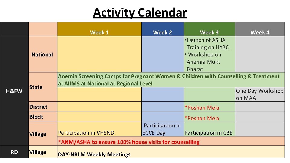 Activity Calendar H&FW Week 3 Week 4 • Launch of ASHA Training on HYBC.