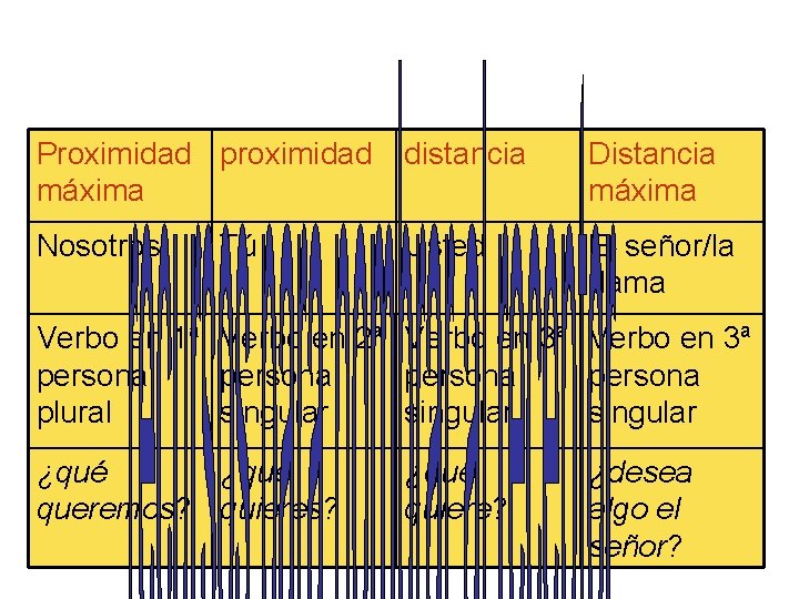 Proximidad proximidad máxima distancia Distancia máxima Nosotros Usted El señor/la dama Tú Verbo en