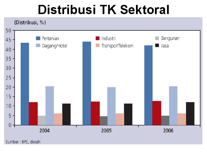 Distribusi TK Sektoral 