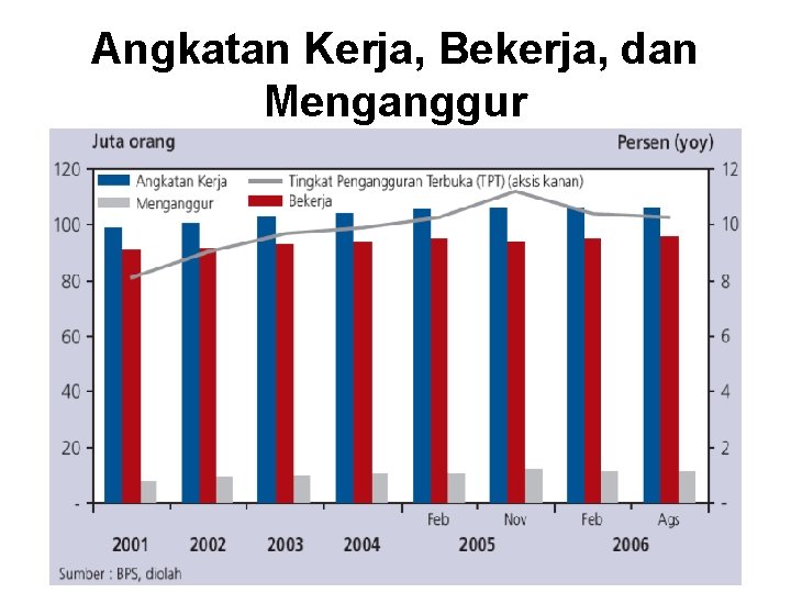 Angkatan Kerja, Bekerja, dan Menganggur 