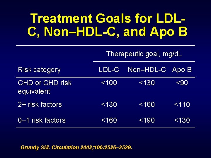 Treatment Goals for LDLC, Non–HDL-C, and Apo B Therapeutic goal, mg/d. L Risk category