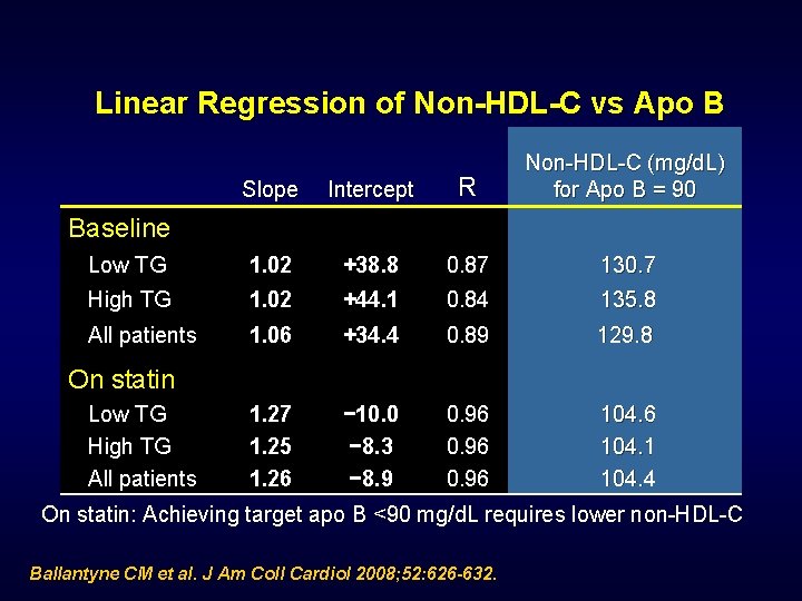 Linear Regression of Non-HDL-C vs Apo B Slope Intercept R Non-HDL-C (mg/d. L) for